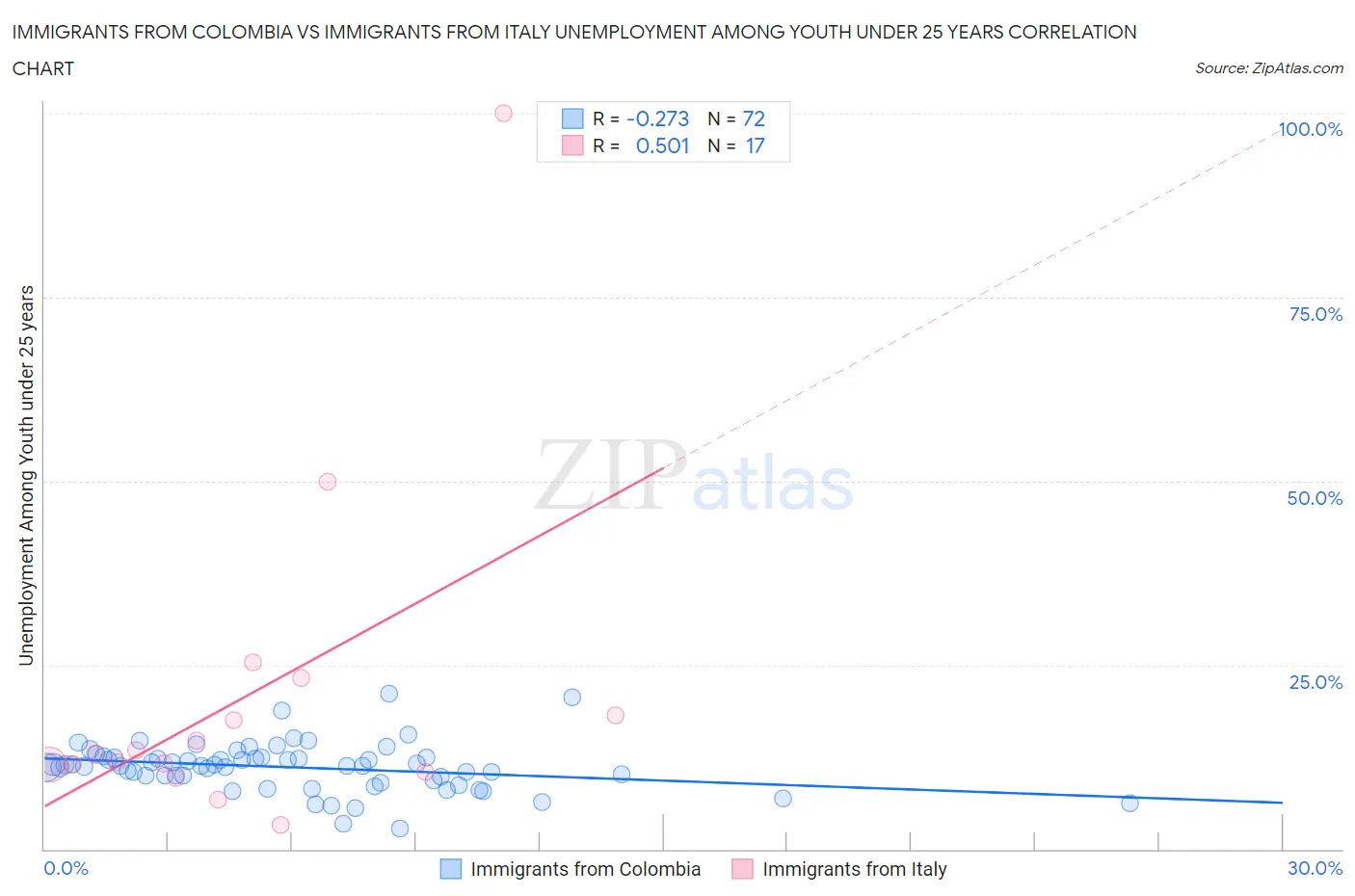 Immigrants from Colombia vs Immigrants from Italy Unemployment Among Youth under 25 years
