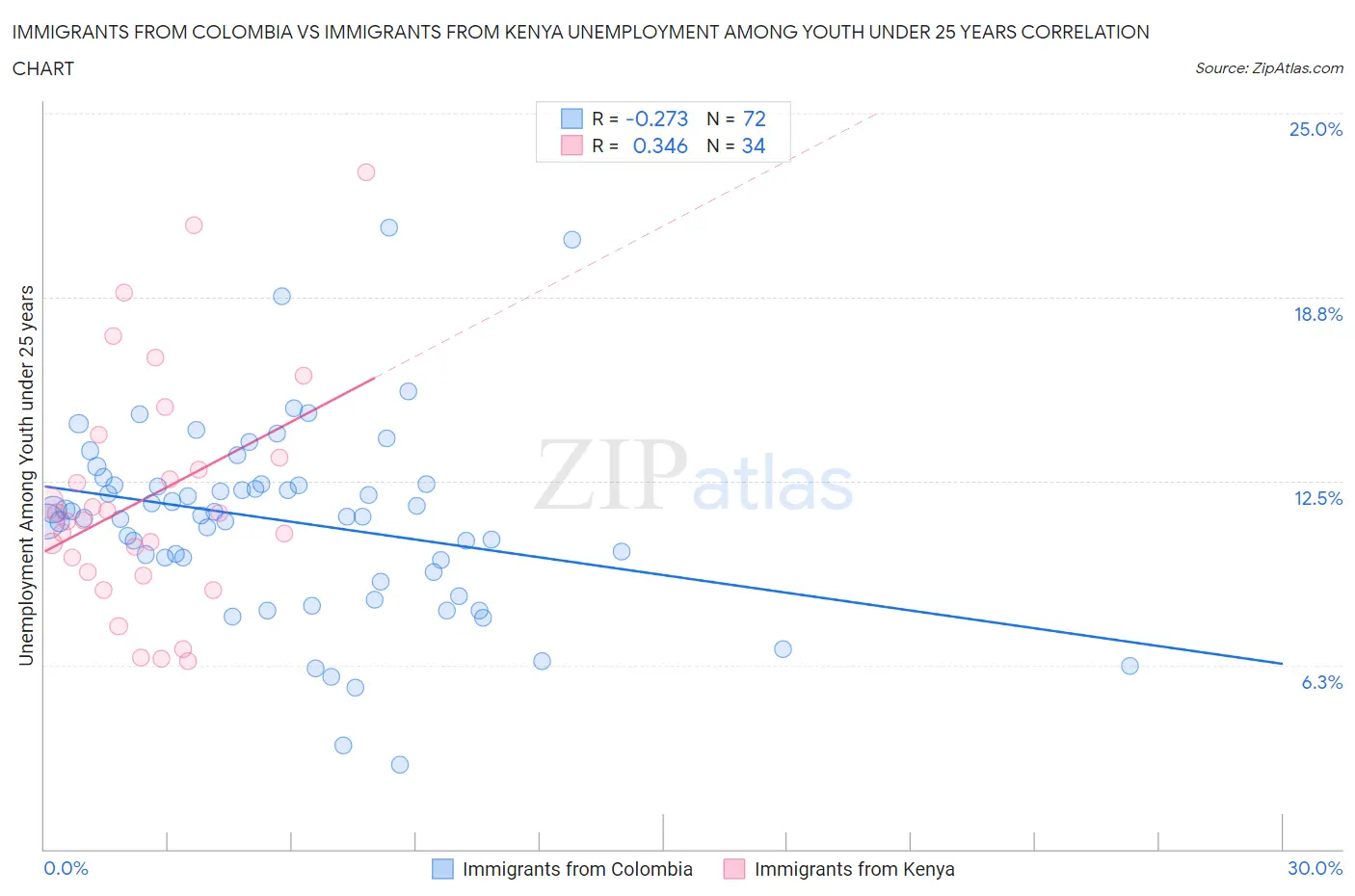 Immigrants from Colombia vs Immigrants from Kenya Unemployment Among Youth under 25 years
