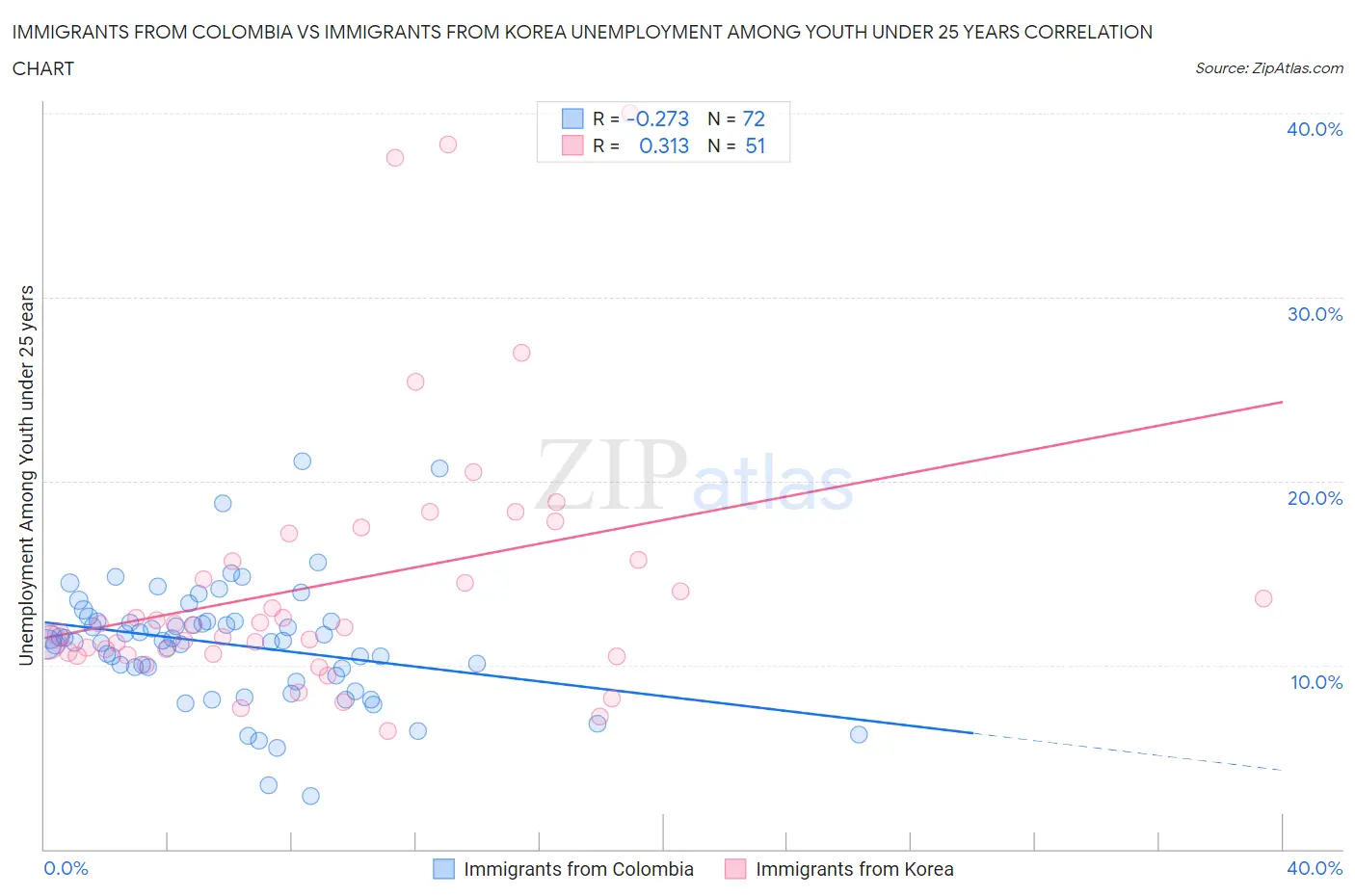 Immigrants from Colombia vs Immigrants from Korea Unemployment Among Youth under 25 years