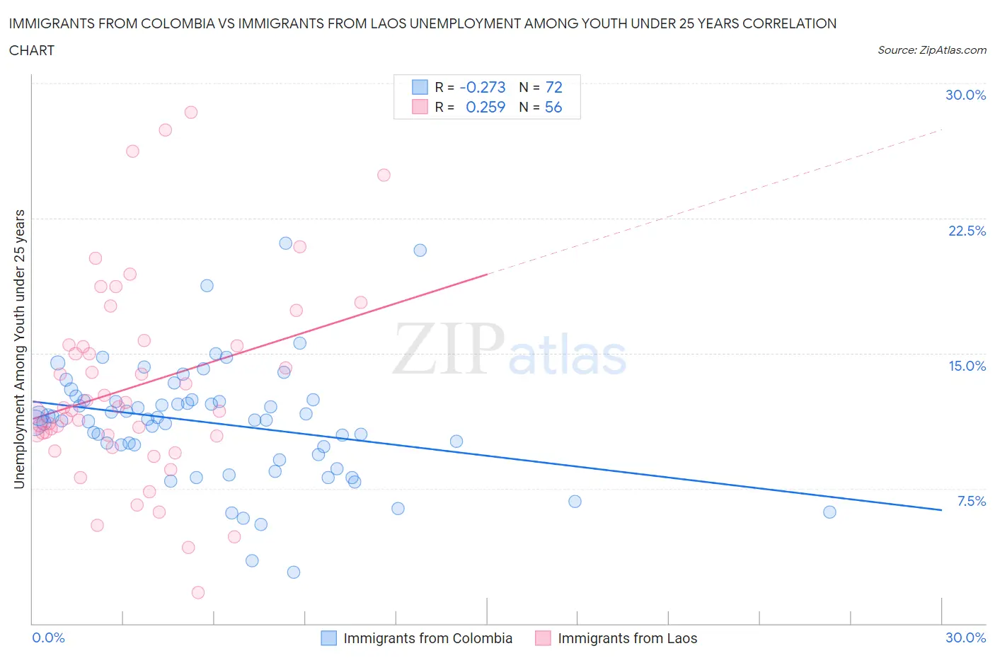 Immigrants from Colombia vs Immigrants from Laos Unemployment Among Youth under 25 years