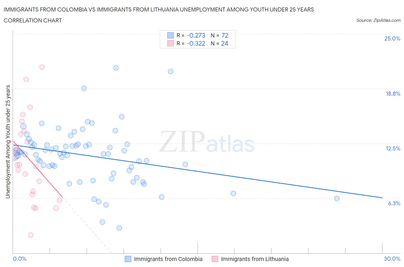 Immigrants from Colombia vs Immigrants from Lithuania Unemployment Among Youth under 25 years