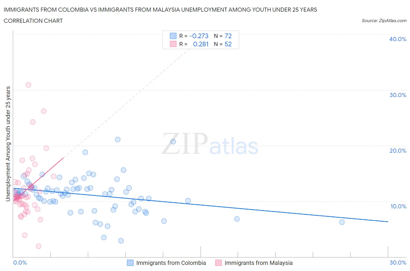 Immigrants from Colombia vs Immigrants from Malaysia Unemployment Among Youth under 25 years
