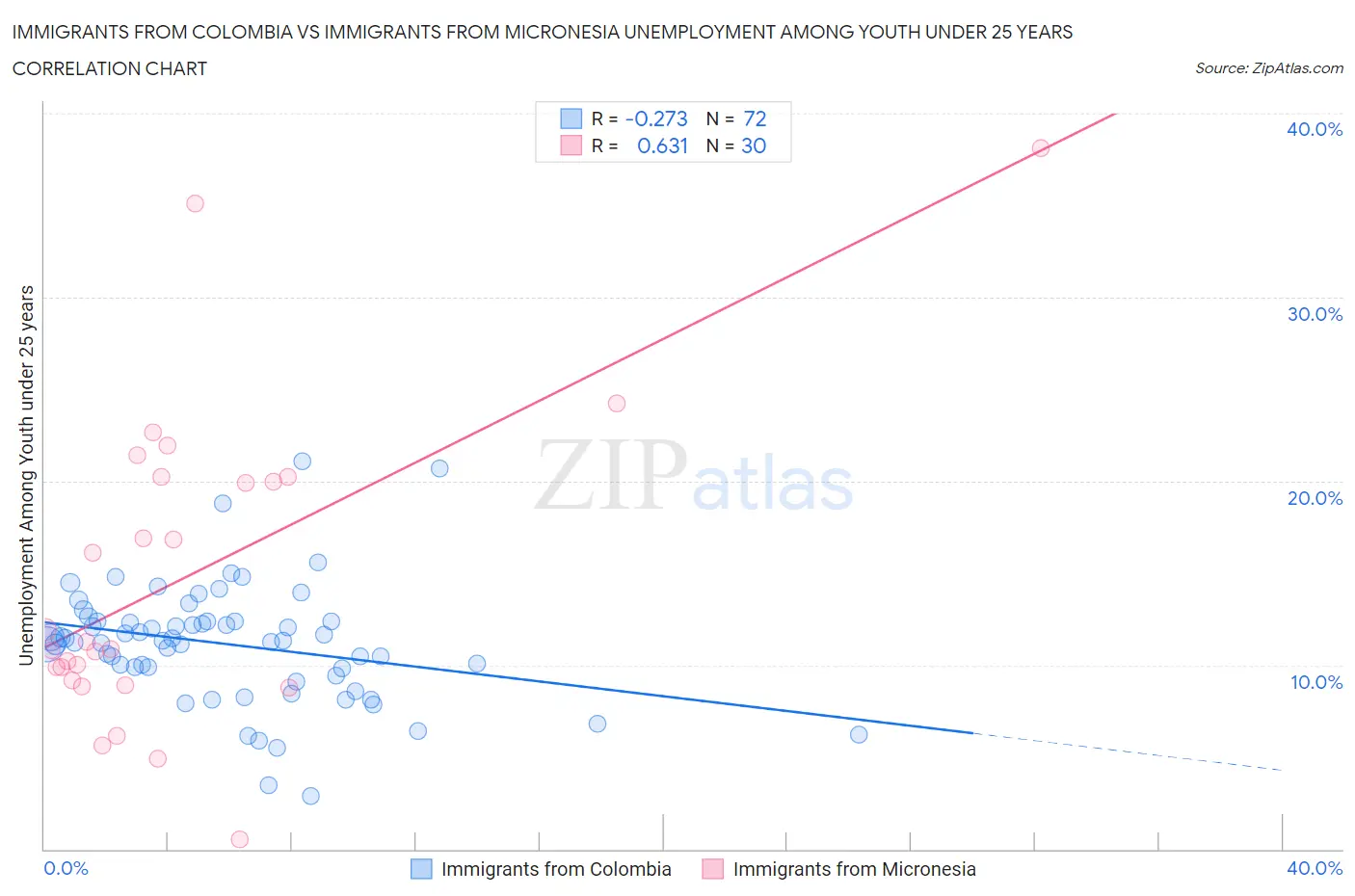Immigrants from Colombia vs Immigrants from Micronesia Unemployment Among Youth under 25 years
