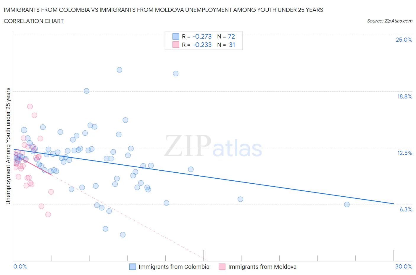 Immigrants from Colombia vs Immigrants from Moldova Unemployment Among Youth under 25 years