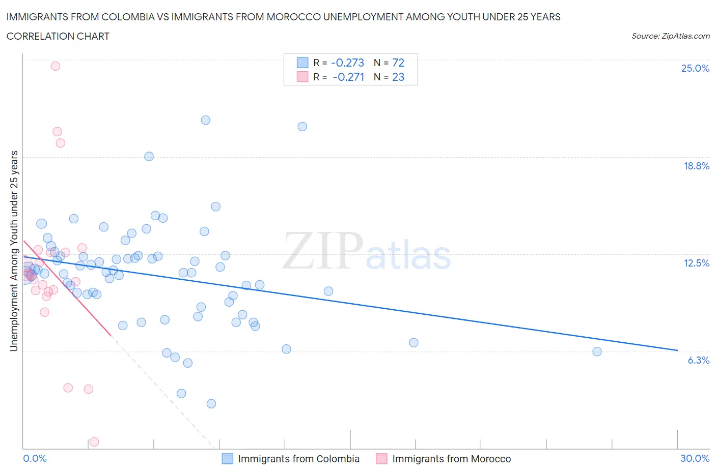 Immigrants from Colombia vs Immigrants from Morocco Unemployment Among Youth under 25 years