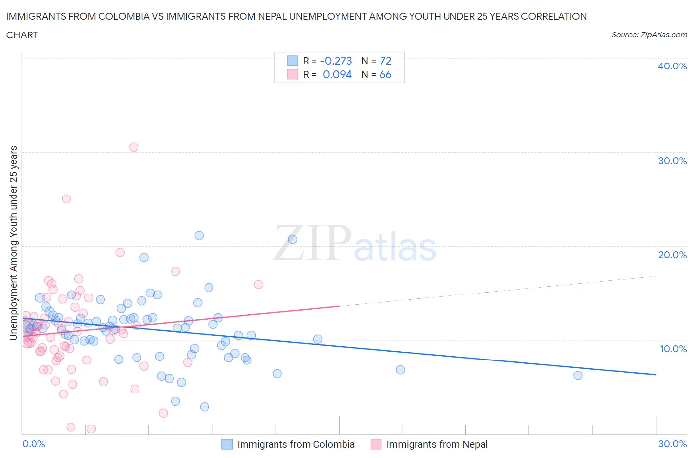 Immigrants from Colombia vs Immigrants from Nepal Unemployment Among Youth under 25 years