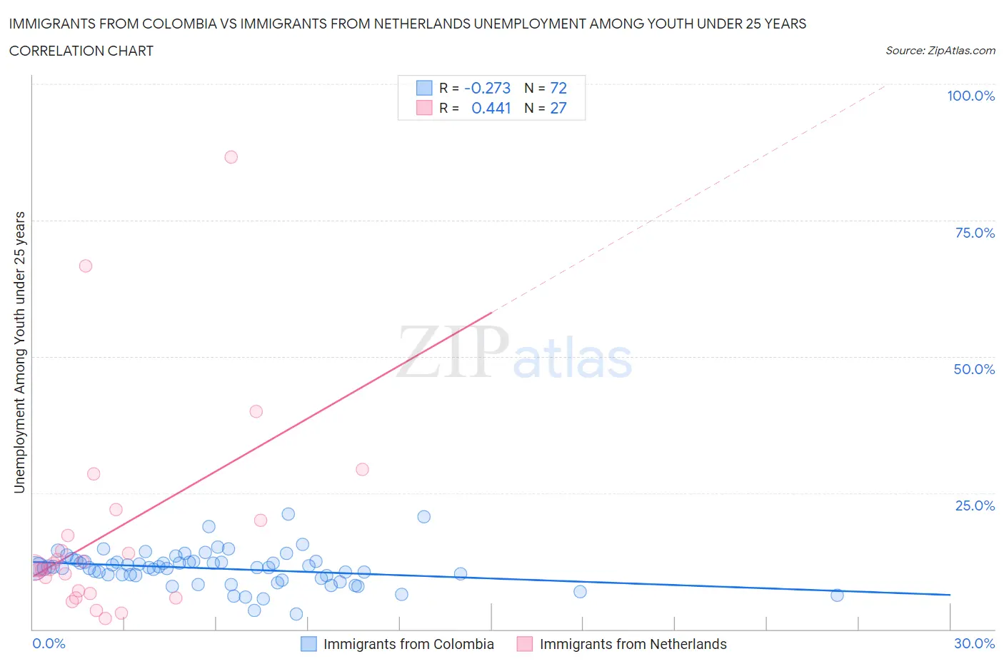 Immigrants from Colombia vs Immigrants from Netherlands Unemployment Among Youth under 25 years