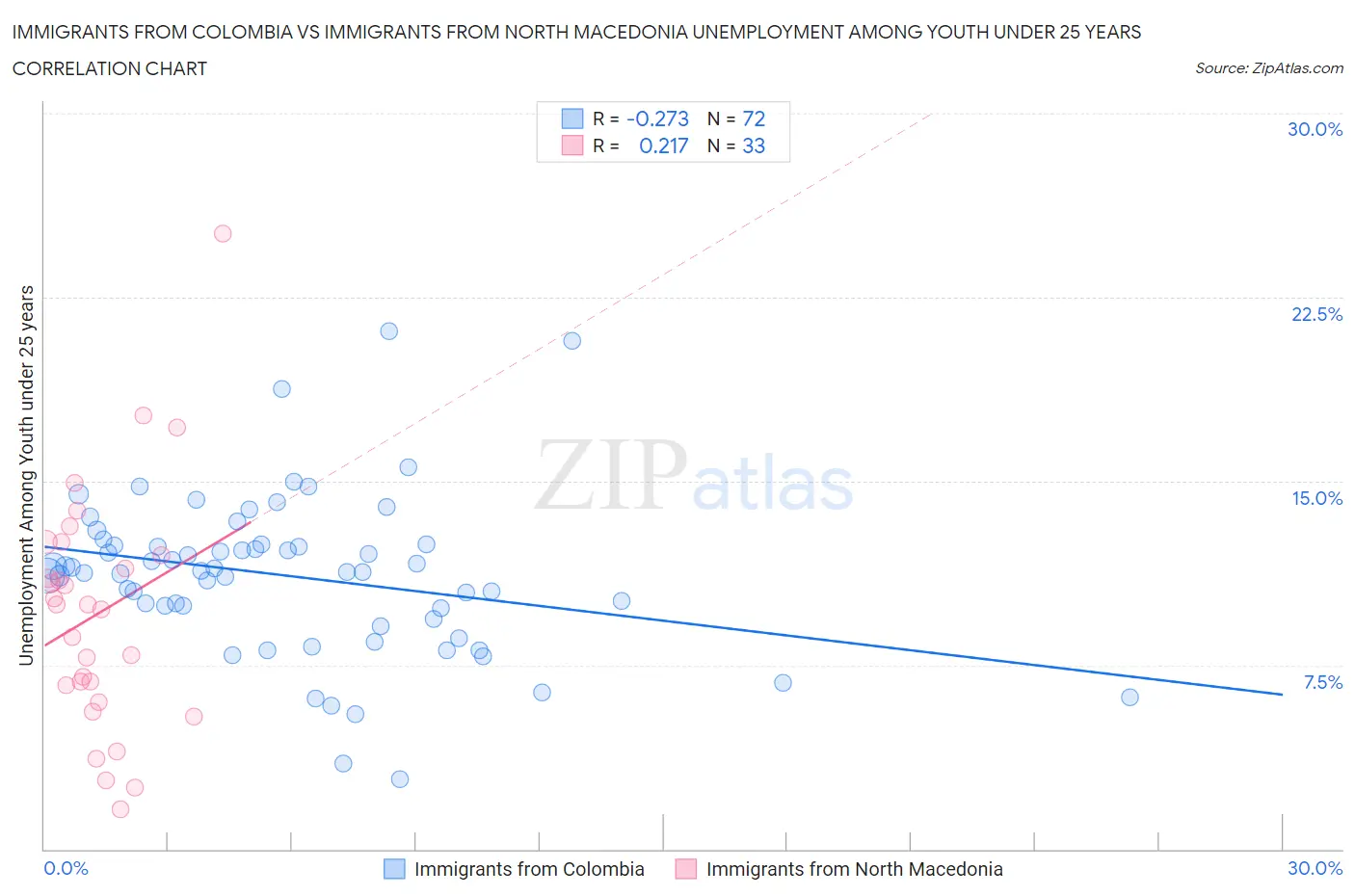 Immigrants from Colombia vs Immigrants from North Macedonia Unemployment Among Youth under 25 years