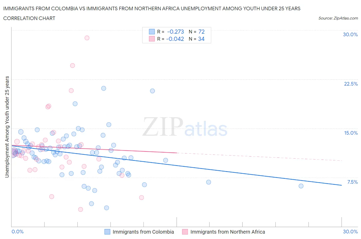 Immigrants from Colombia vs Immigrants from Northern Africa Unemployment Among Youth under 25 years