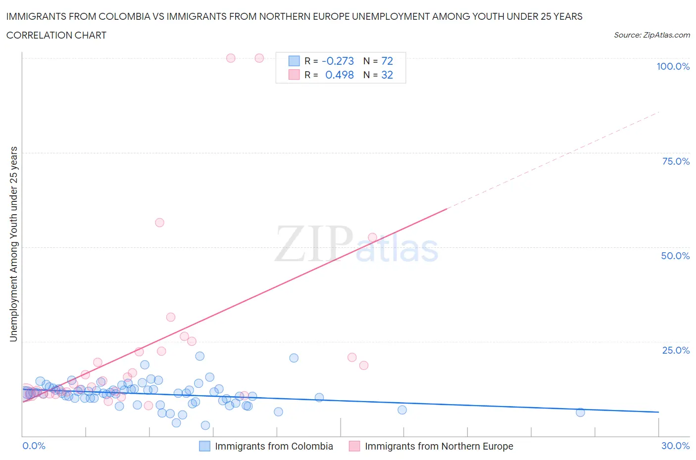 Immigrants from Colombia vs Immigrants from Northern Europe Unemployment Among Youth under 25 years