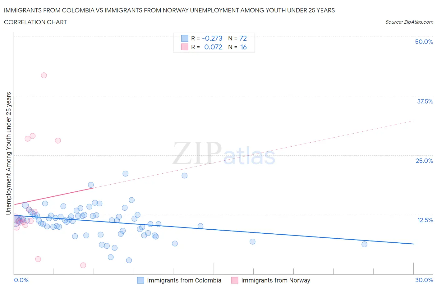 Immigrants from Colombia vs Immigrants from Norway Unemployment Among Youth under 25 years