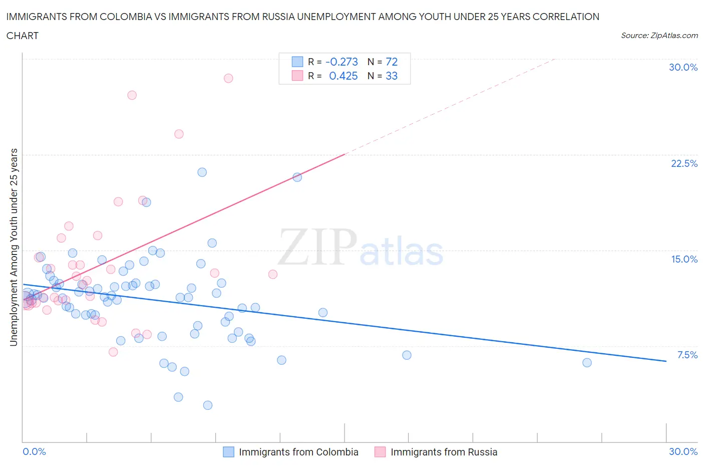 Immigrants from Colombia vs Immigrants from Russia Unemployment Among Youth under 25 years