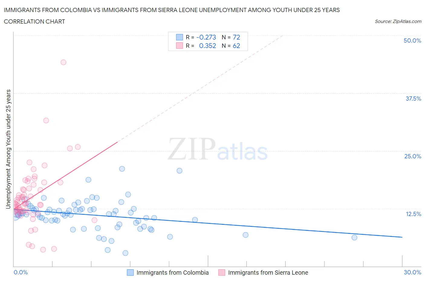Immigrants from Colombia vs Immigrants from Sierra Leone Unemployment Among Youth under 25 years
