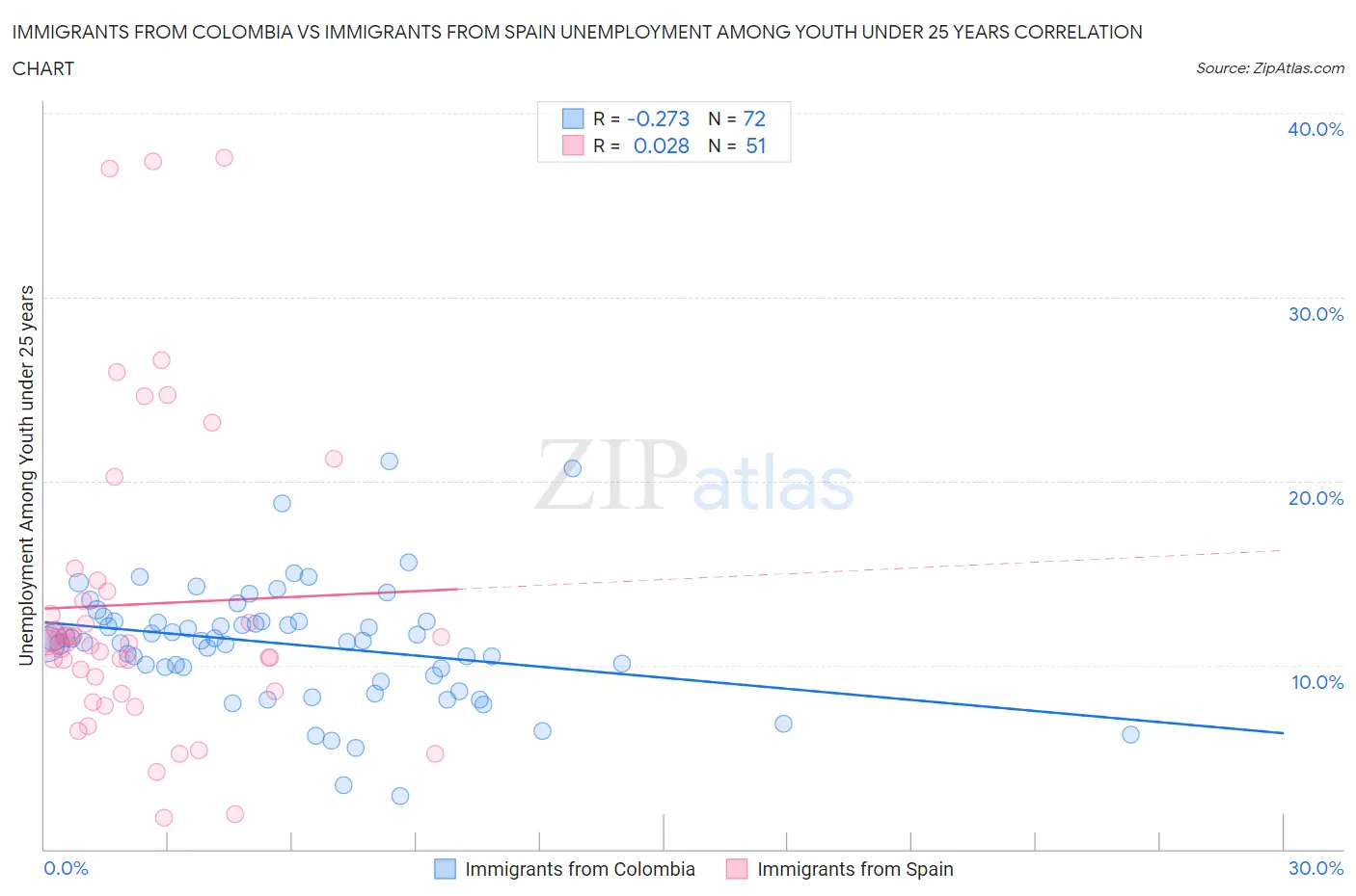Immigrants from Colombia vs Immigrants from Spain Unemployment Among Youth under 25 years