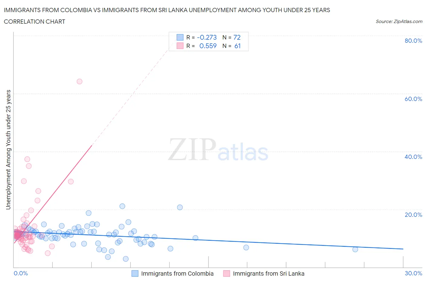 Immigrants from Colombia vs Immigrants from Sri Lanka Unemployment Among Youth under 25 years
