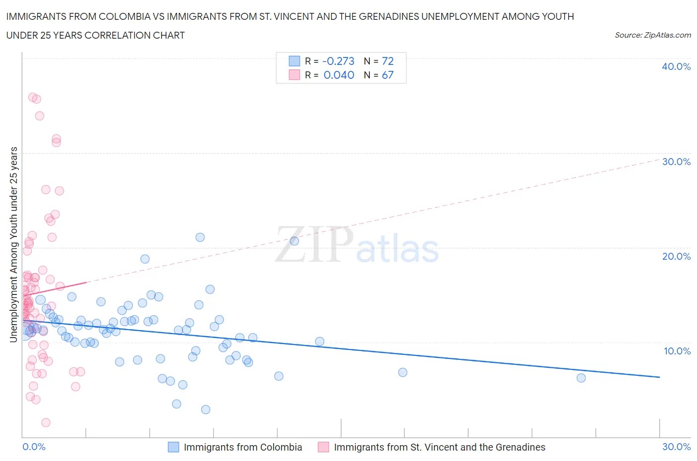 Immigrants from Colombia vs Immigrants from St. Vincent and the Grenadines Unemployment Among Youth under 25 years