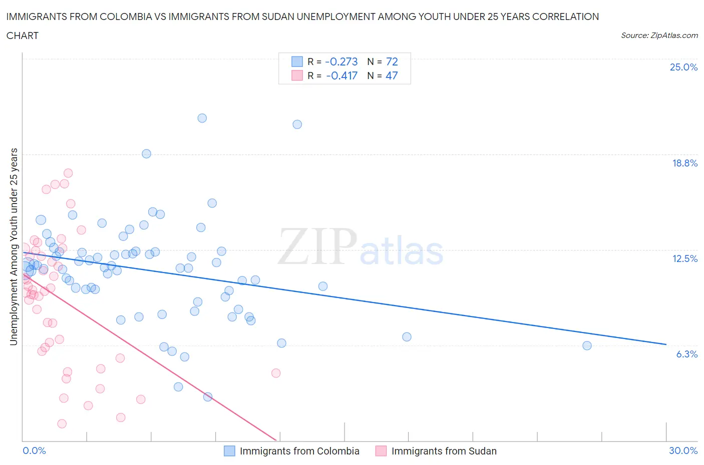 Immigrants from Colombia vs Immigrants from Sudan Unemployment Among Youth under 25 years