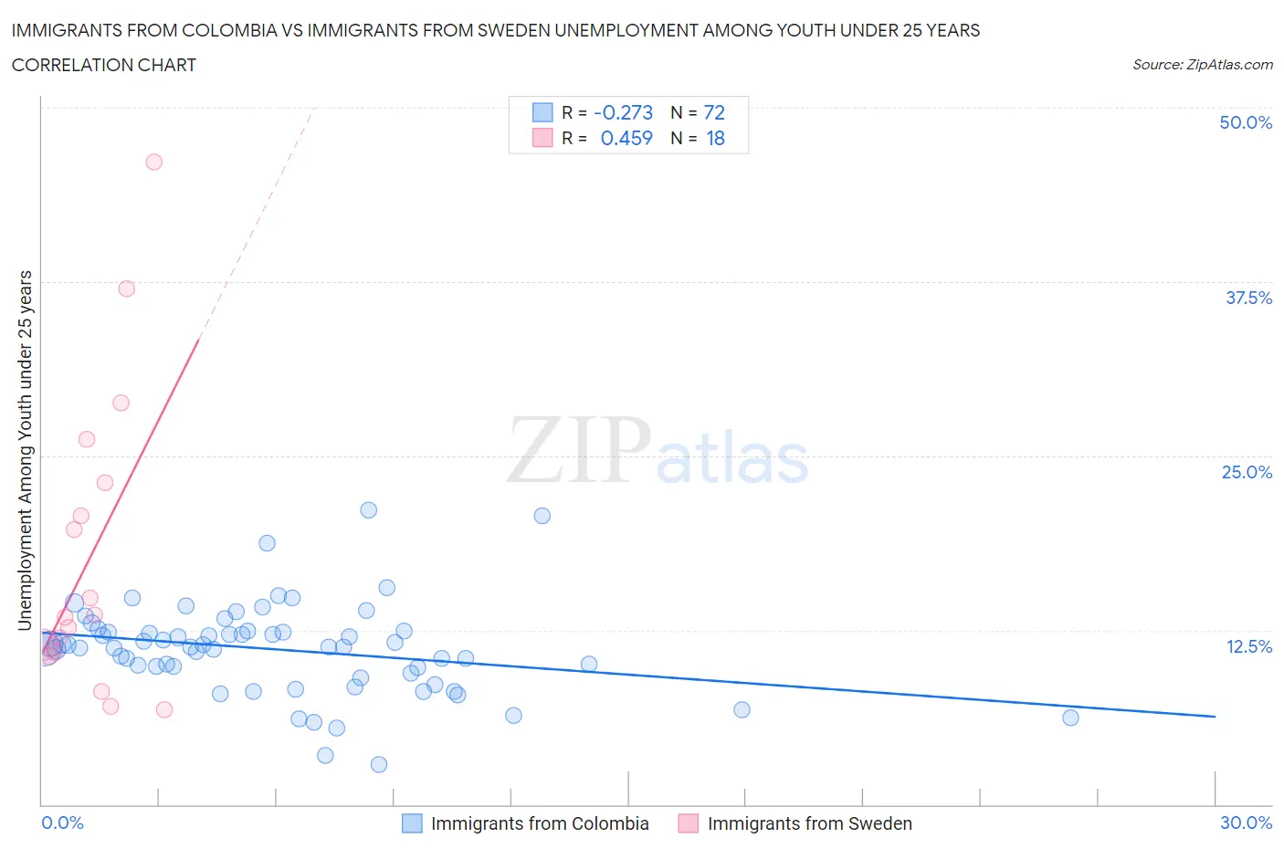 Immigrants from Colombia vs Immigrants from Sweden Unemployment Among Youth under 25 years