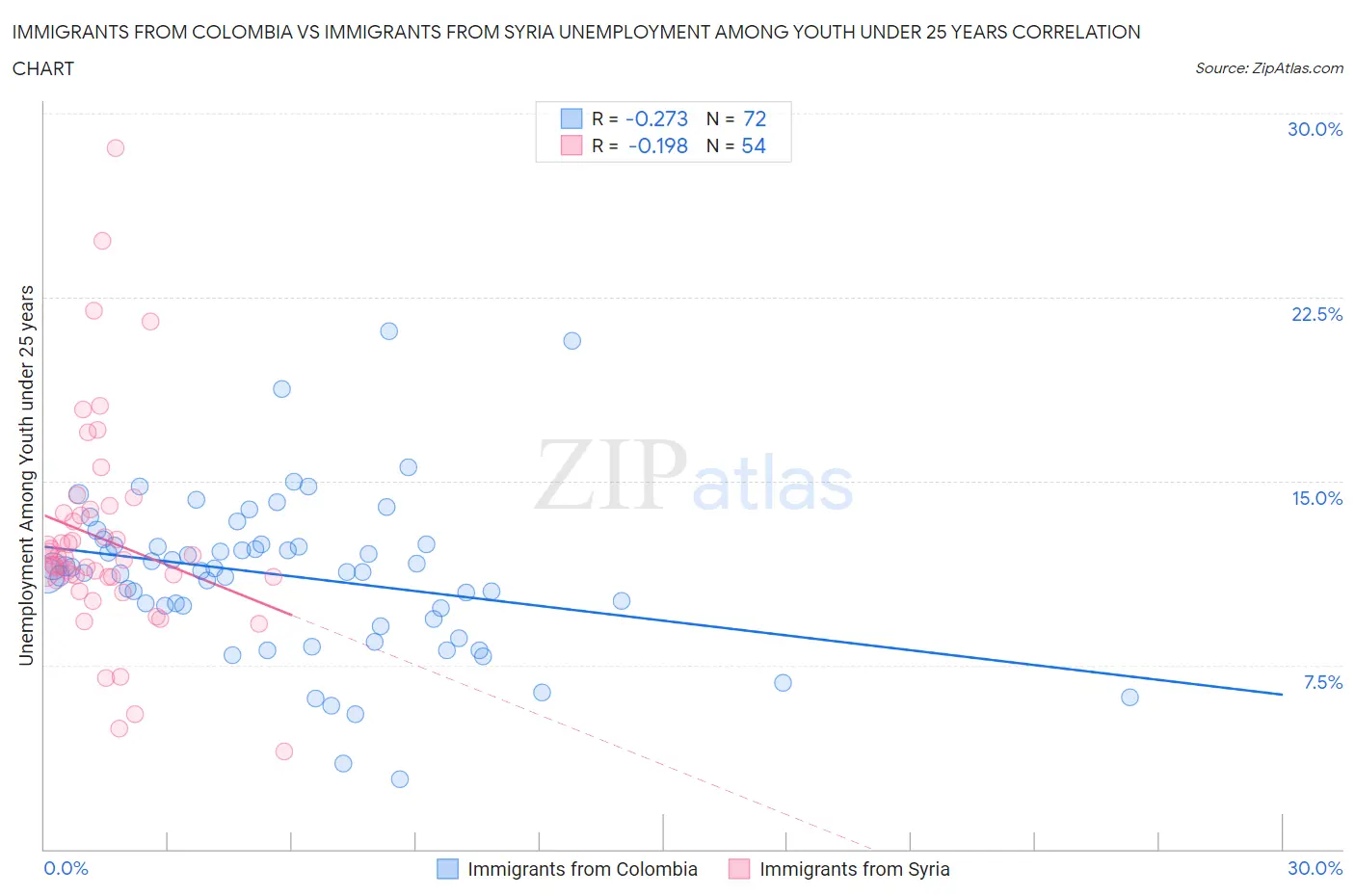 Immigrants from Colombia vs Immigrants from Syria Unemployment Among Youth under 25 years
