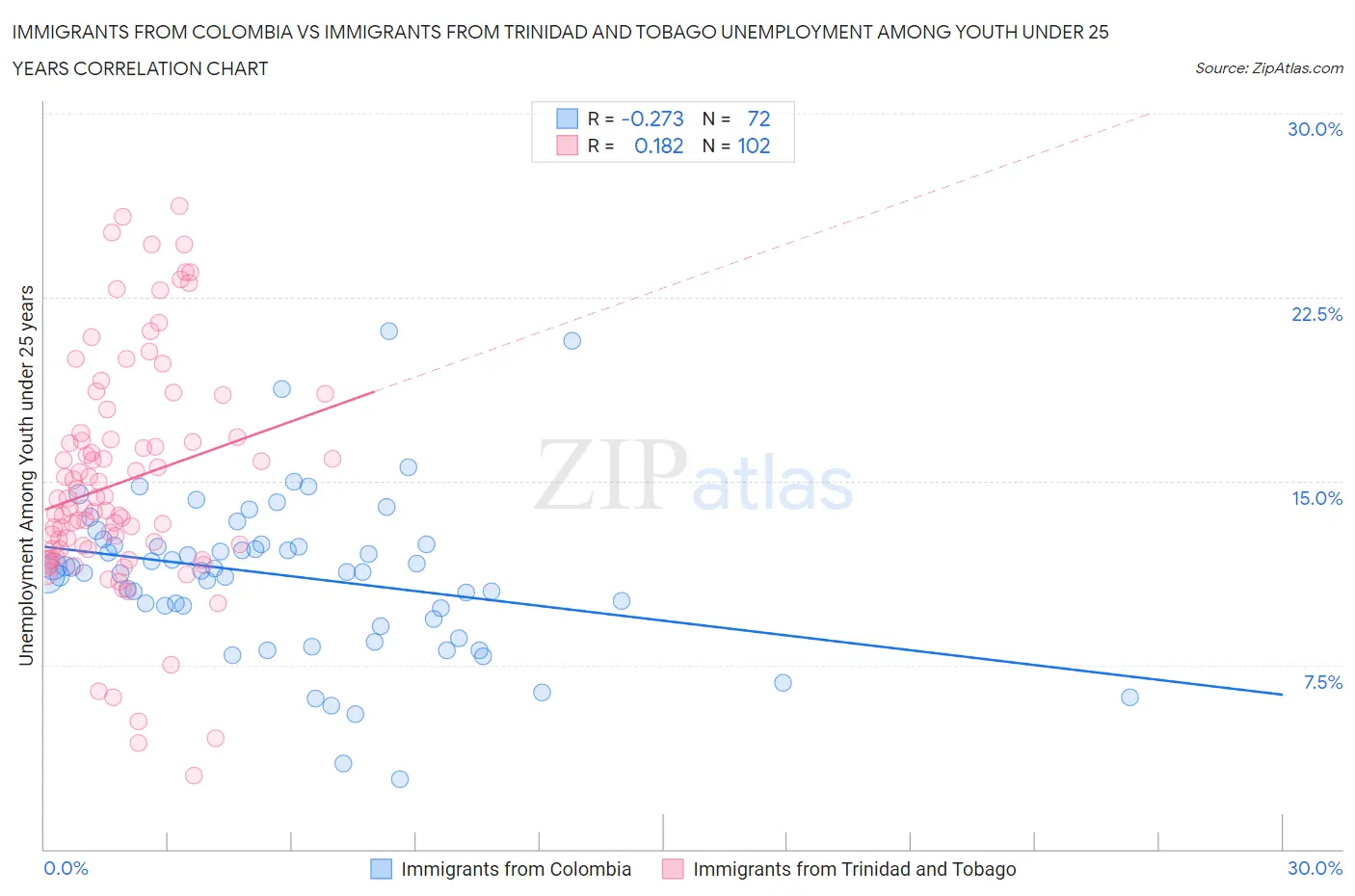 Immigrants from Colombia vs Immigrants from Trinidad and Tobago Unemployment Among Youth under 25 years