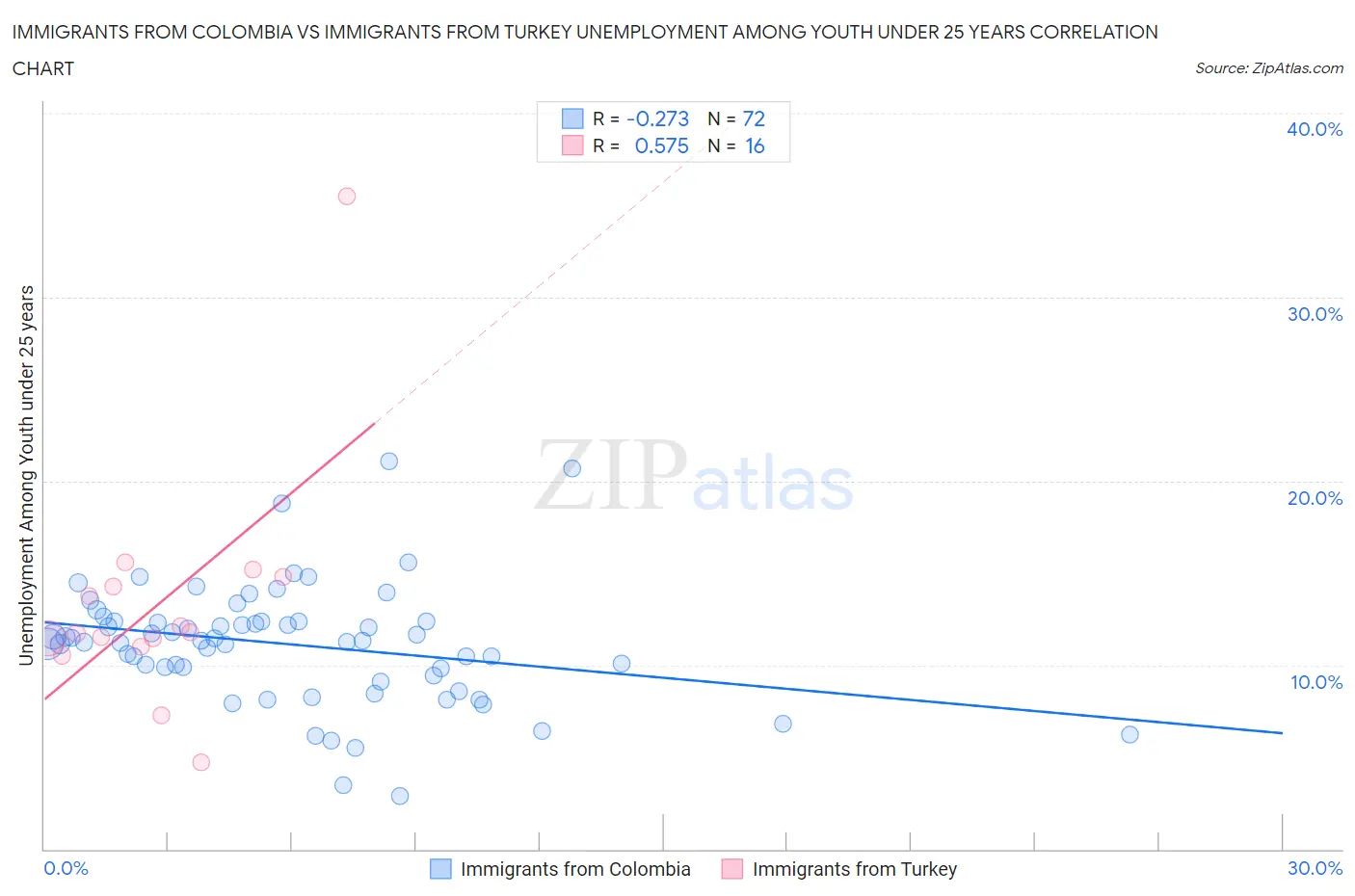 Immigrants from Colombia vs Immigrants from Turkey Unemployment Among Youth under 25 years