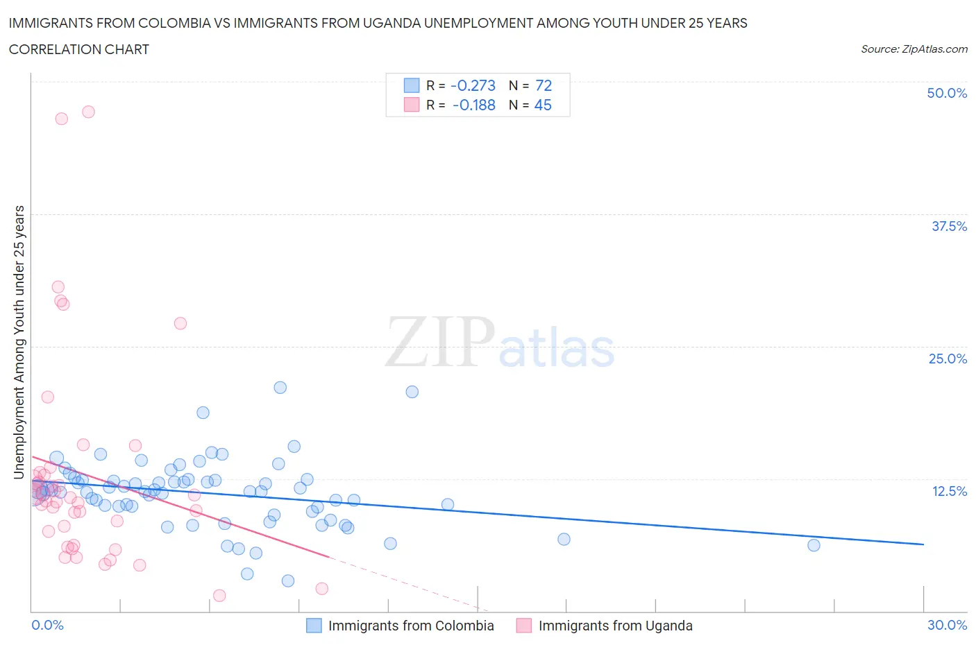 Immigrants from Colombia vs Immigrants from Uganda Unemployment Among Youth under 25 years