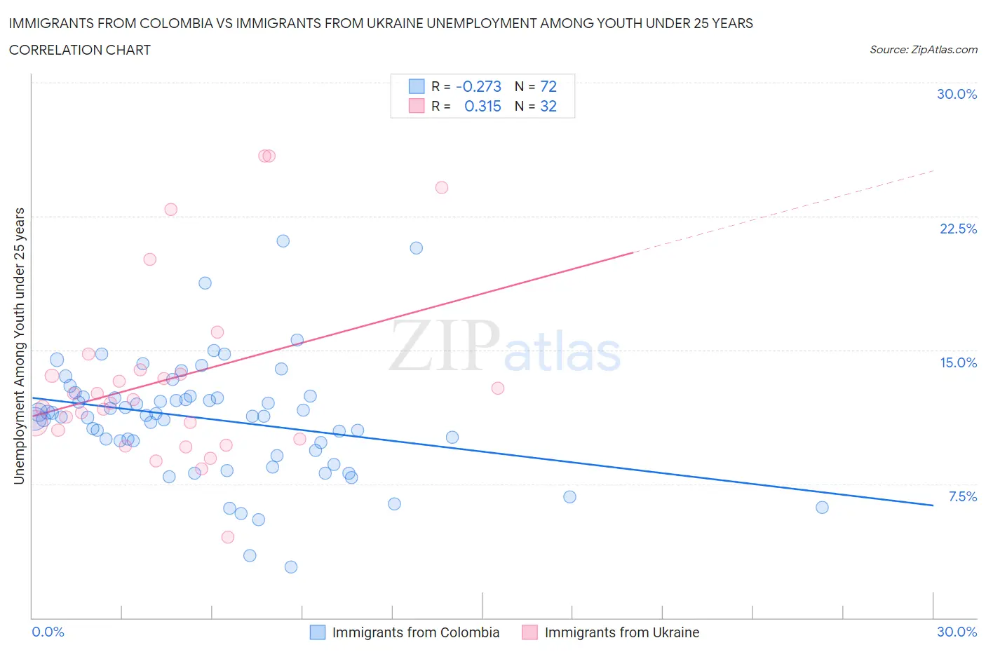 Immigrants from Colombia vs Immigrants from Ukraine Unemployment Among Youth under 25 years