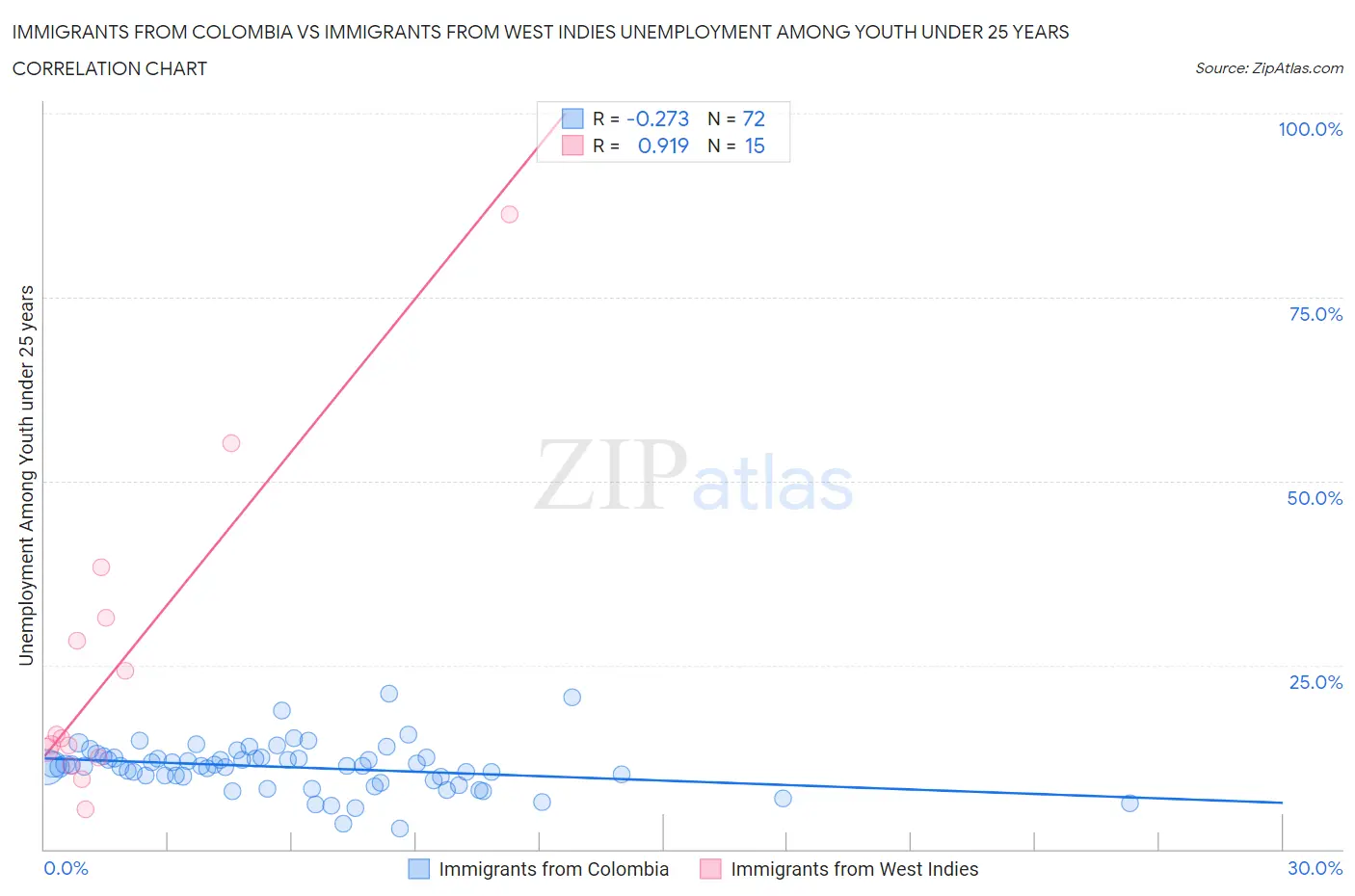 Immigrants from Colombia vs Immigrants from West Indies Unemployment Among Youth under 25 years