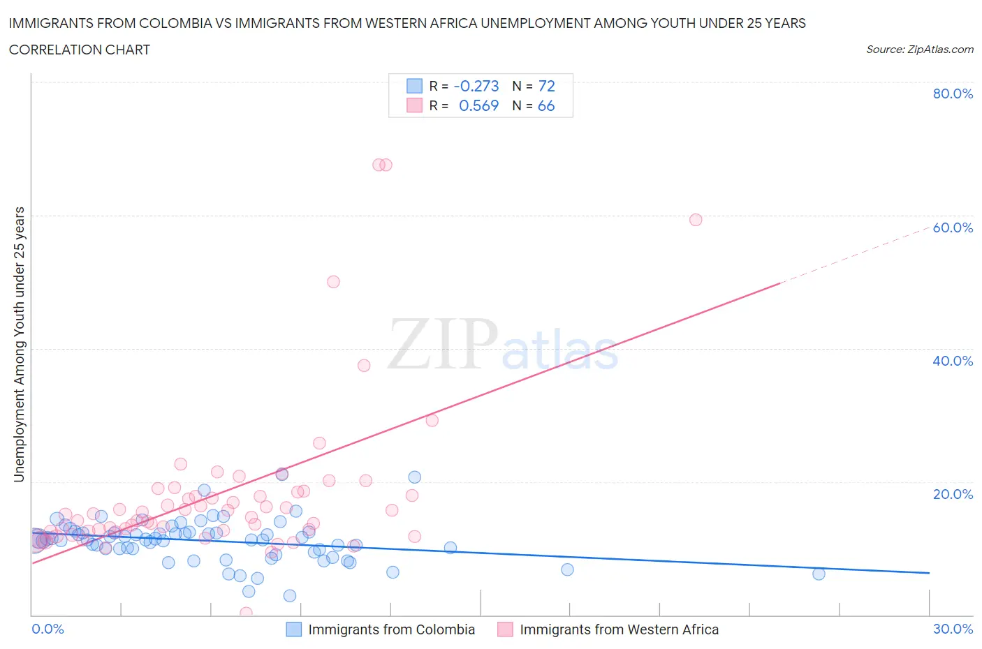 Immigrants from Colombia vs Immigrants from Western Africa Unemployment Among Youth under 25 years