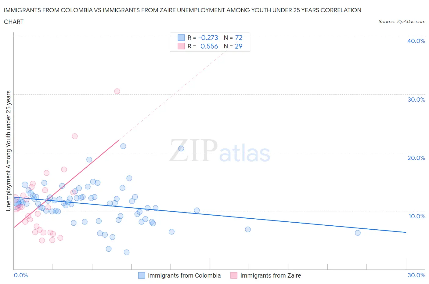 Immigrants from Colombia vs Immigrants from Zaire Unemployment Among Youth under 25 years