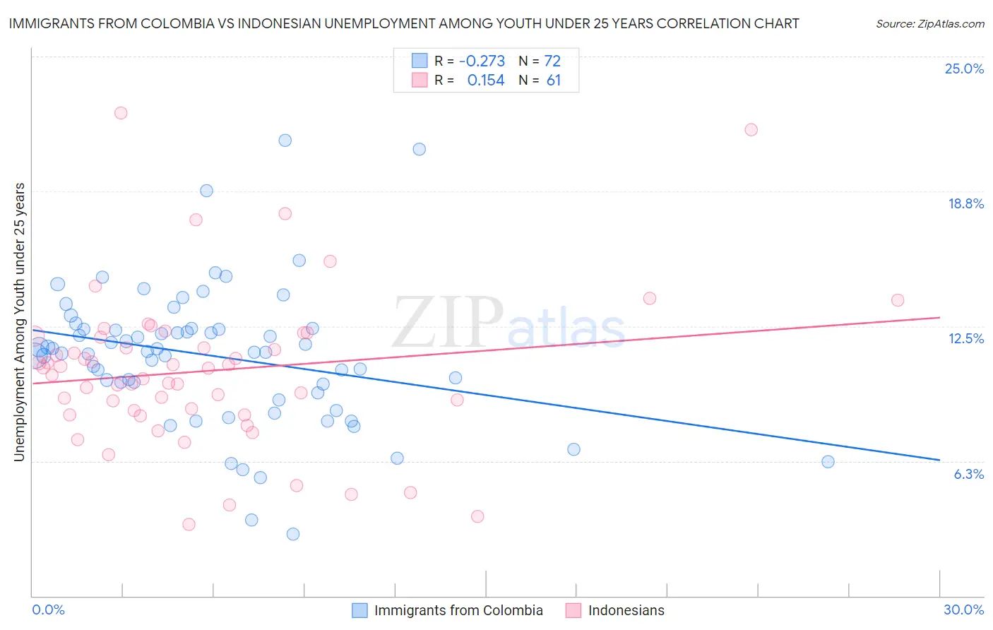 Immigrants from Colombia vs Indonesian Unemployment Among Youth under 25 years