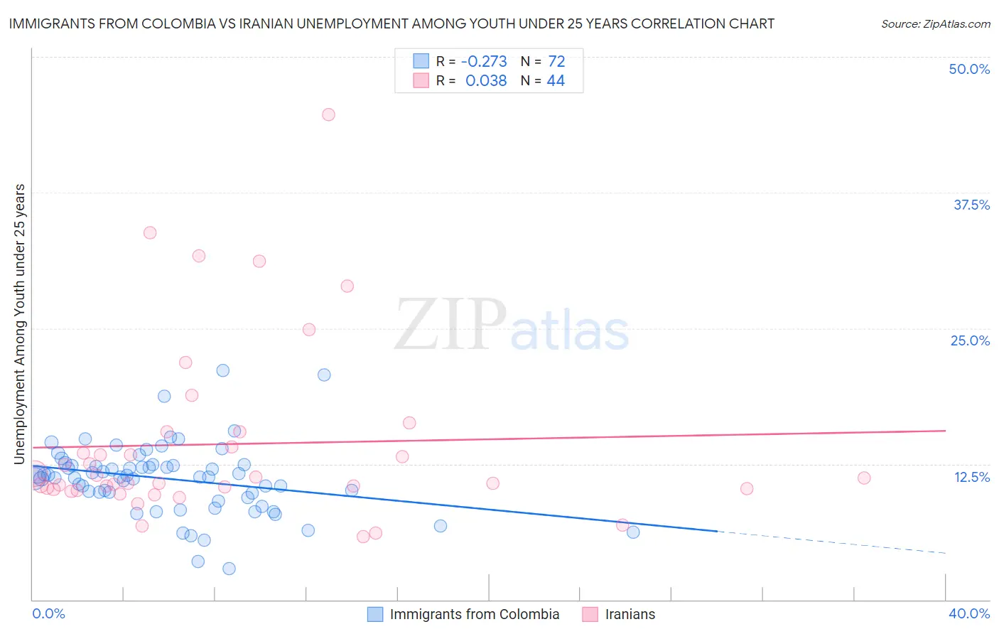 Immigrants from Colombia vs Iranian Unemployment Among Youth under 25 years