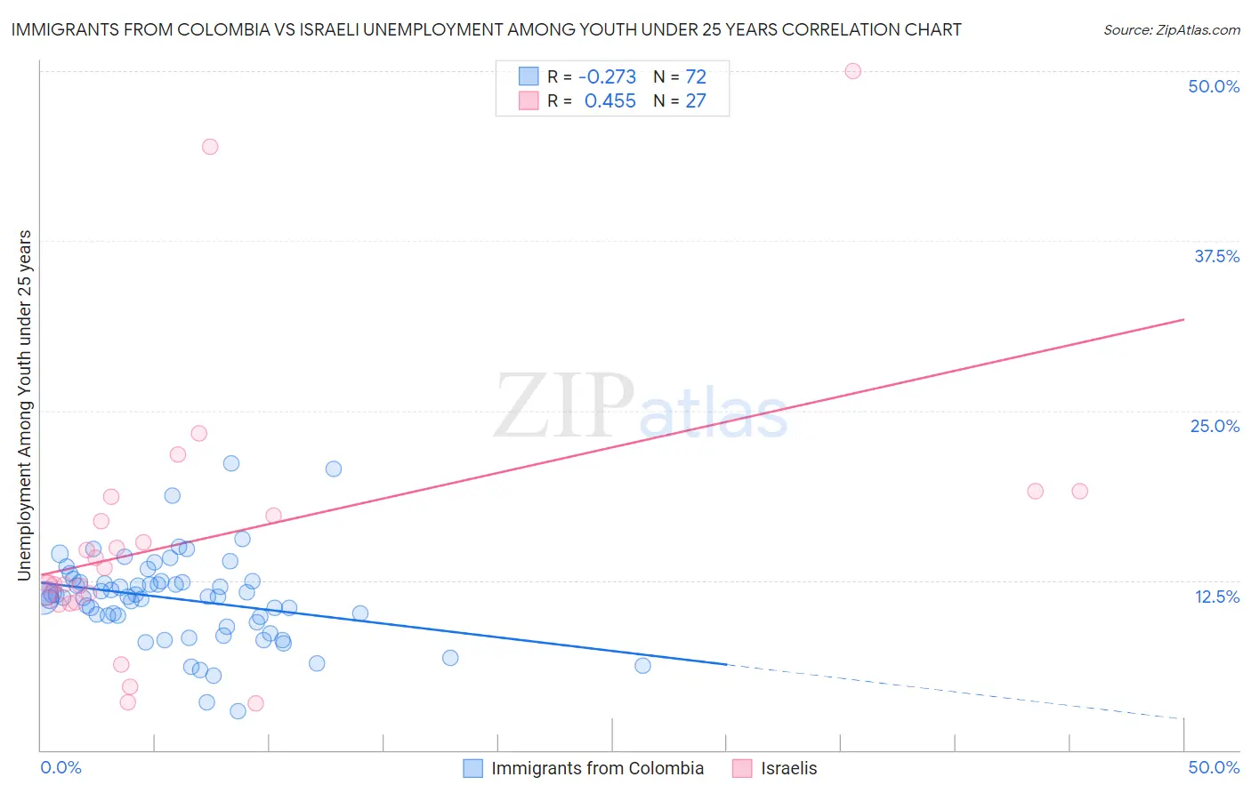 Immigrants from Colombia vs Israeli Unemployment Among Youth under 25 years