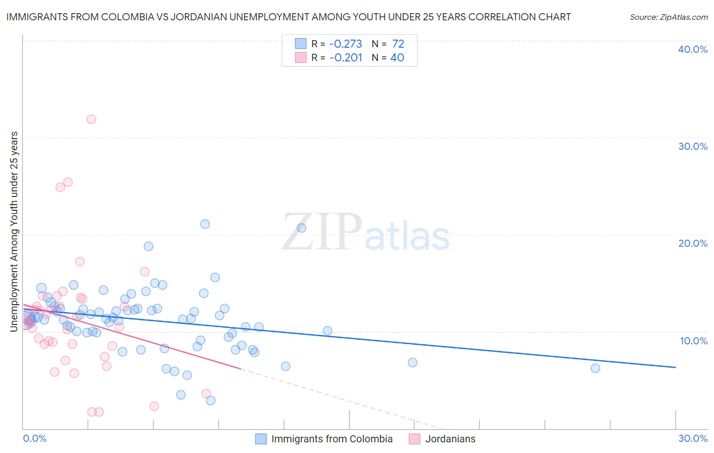 Immigrants from Colombia vs Jordanian Unemployment Among Youth under 25 years