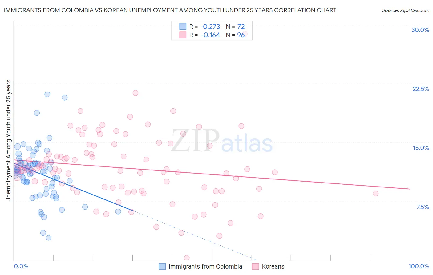 Immigrants from Colombia vs Korean Unemployment Among Youth under 25 years