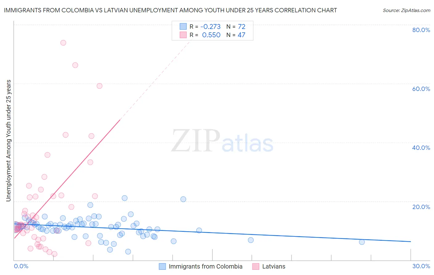 Immigrants from Colombia vs Latvian Unemployment Among Youth under 25 years