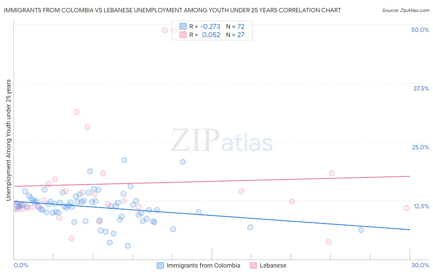 Immigrants from Colombia vs Lebanese Unemployment Among Youth under 25 years