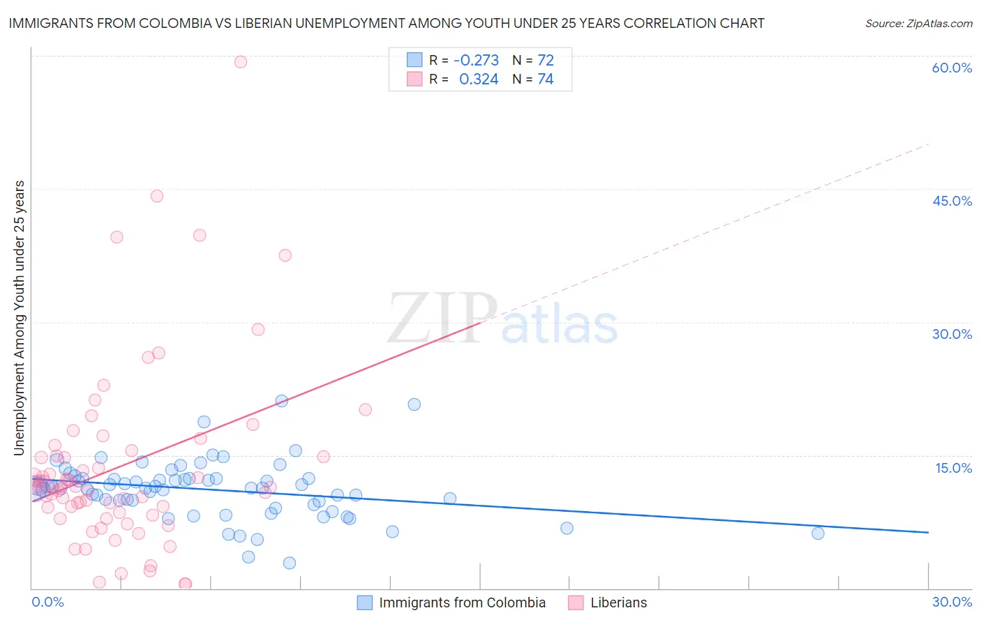 Immigrants from Colombia vs Liberian Unemployment Among Youth under 25 years