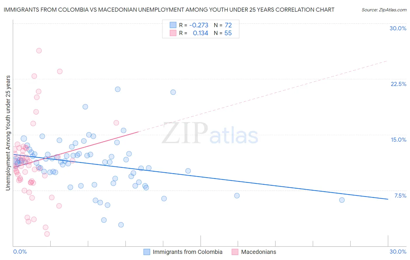 Immigrants from Colombia vs Macedonian Unemployment Among Youth under 25 years