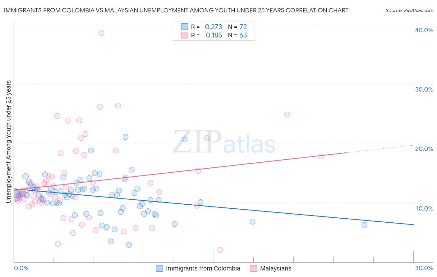 Immigrants from Colombia vs Malaysian Unemployment Among Youth under 25 years