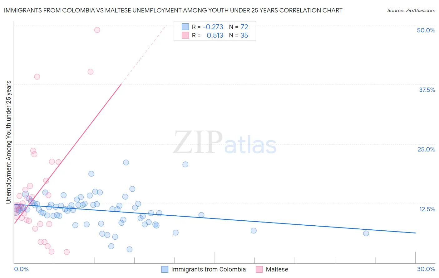 Immigrants from Colombia vs Maltese Unemployment Among Youth under 25 years