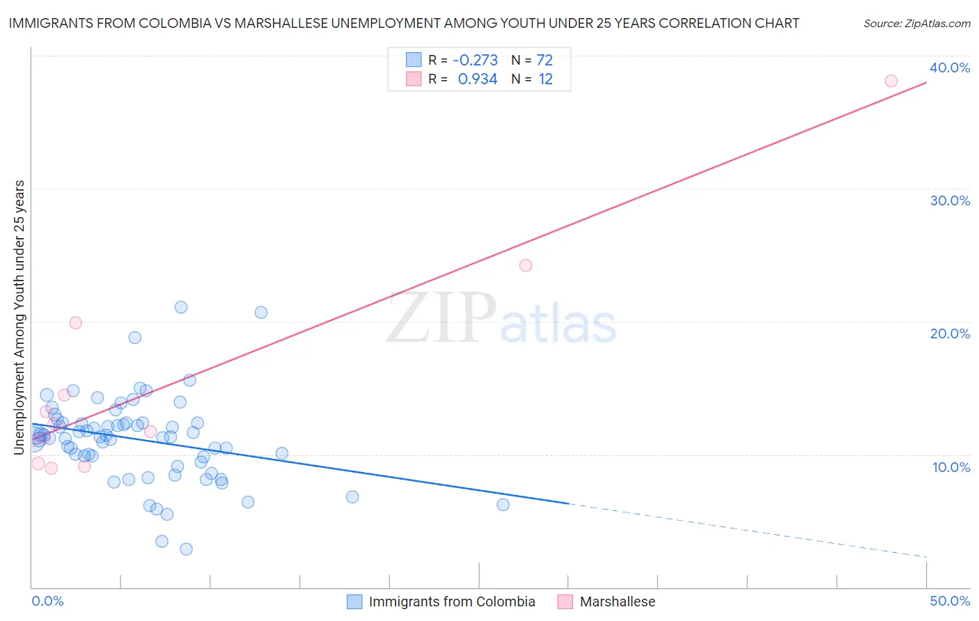 Immigrants from Colombia vs Marshallese Unemployment Among Youth under 25 years