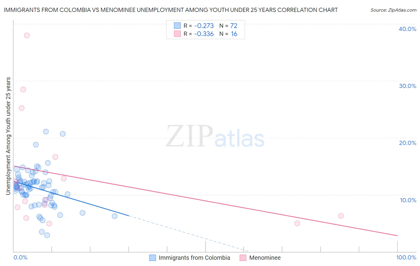 Immigrants from Colombia vs Menominee Unemployment Among Youth under 25 years