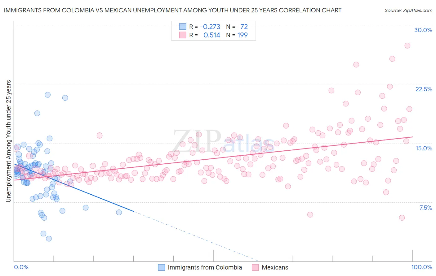 Immigrants from Colombia vs Mexican Unemployment Among Youth under 25 years