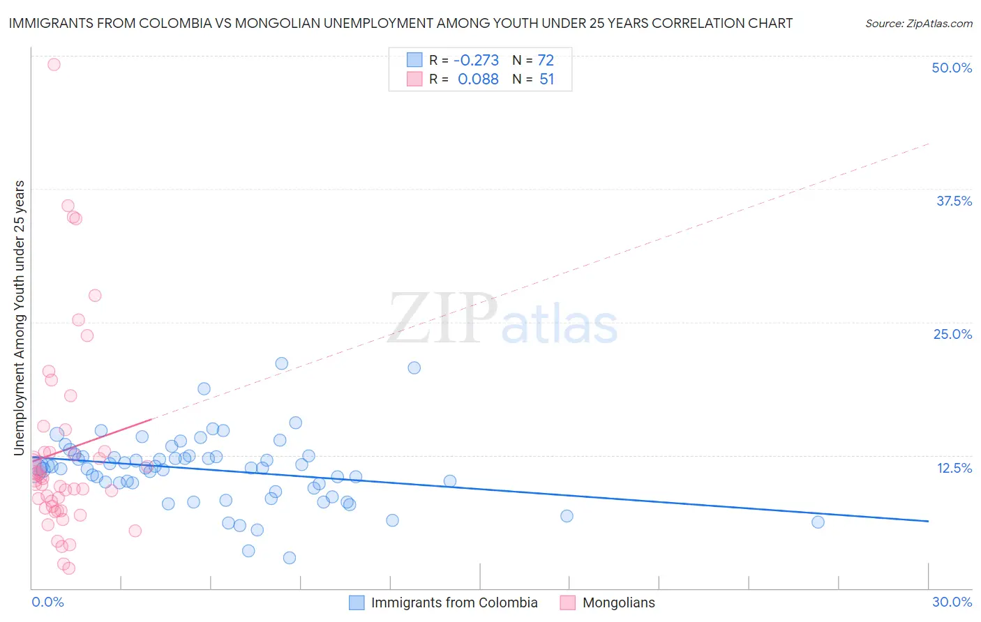 Immigrants from Colombia vs Mongolian Unemployment Among Youth under 25 years