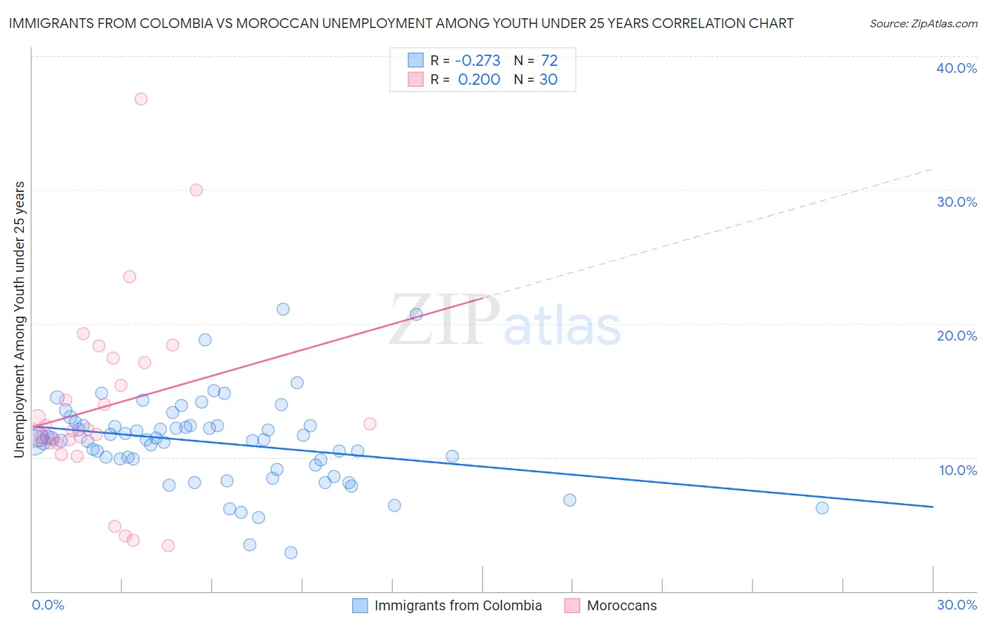 Immigrants from Colombia vs Moroccan Unemployment Among Youth under 25 years