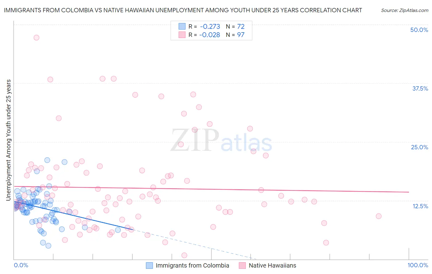 Immigrants from Colombia vs Native Hawaiian Unemployment Among Youth under 25 years