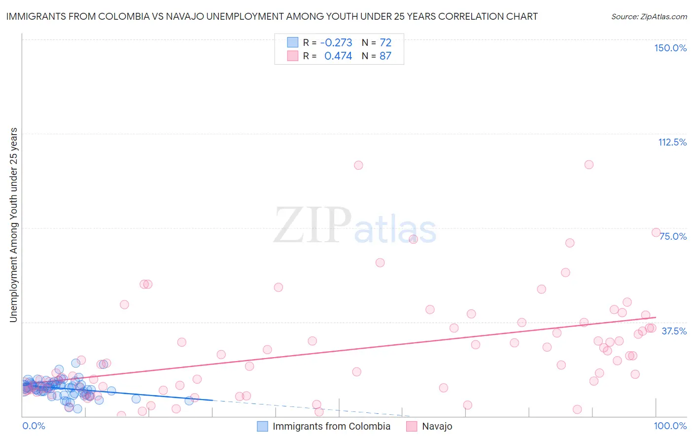 Immigrants from Colombia vs Navajo Unemployment Among Youth under 25 years