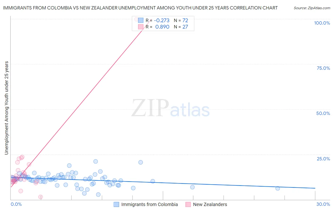 Immigrants from Colombia vs New Zealander Unemployment Among Youth under 25 years