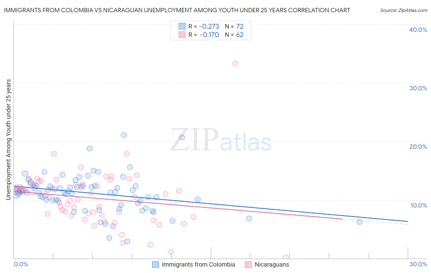 Immigrants from Colombia vs Nicaraguan Unemployment Among Youth under 25 years